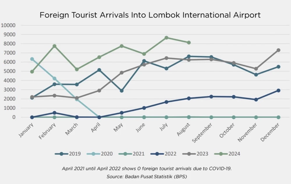 This year, Selong Selo and Lombok hit incredible milestones. From international tourism surges to groundbreaking developments and unforgettable guest experiences, here’s how 2024 Selong Selo and Lombok Unfolded: